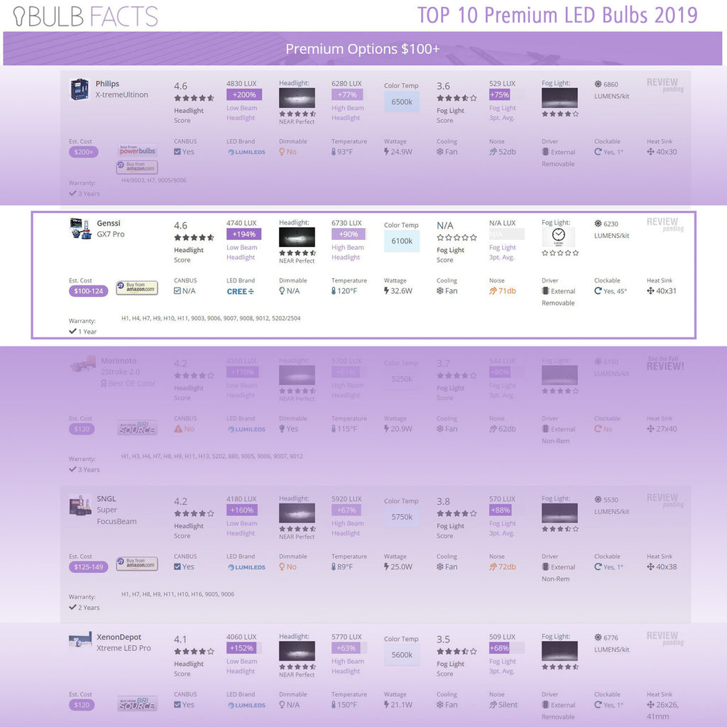 LED Headlight Conversion Kit GX7 PRO for Jeep Wrangler JL 2018-up Lighting